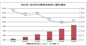 2018年互聯網和相關服務業經濟運行總體情況分析 聚焦互聯網信息服務